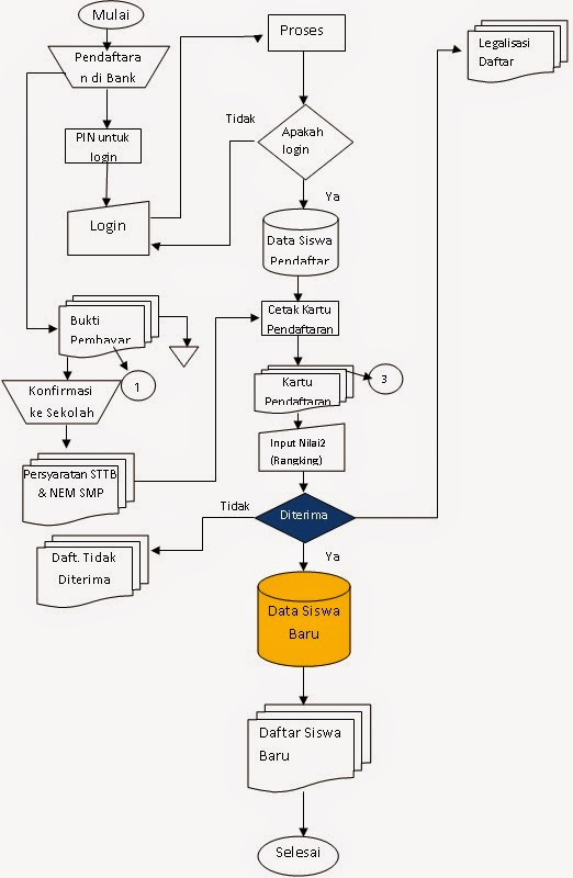 Gambar Cari Jasa Pembuatan Uml Flowchart Dokumen Sistem Dfd Erd Skema