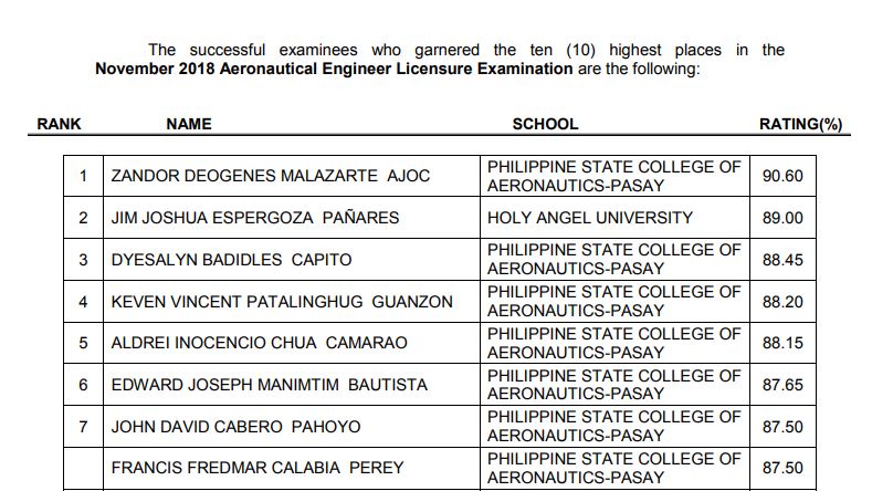 November 2018 Aeronautical Engineer board exam list of passers, top 10