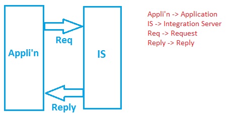 webMethods Integration: webMethods Integration Server