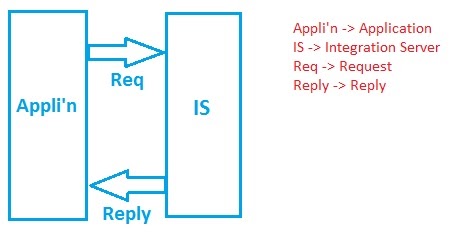 webMethods Integration: webMethods Integration Server