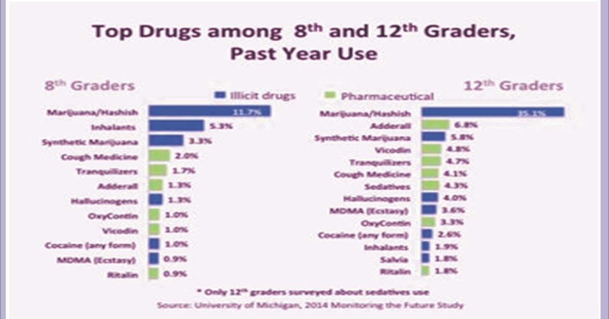 Stages of Chemical addiction ADDICTION