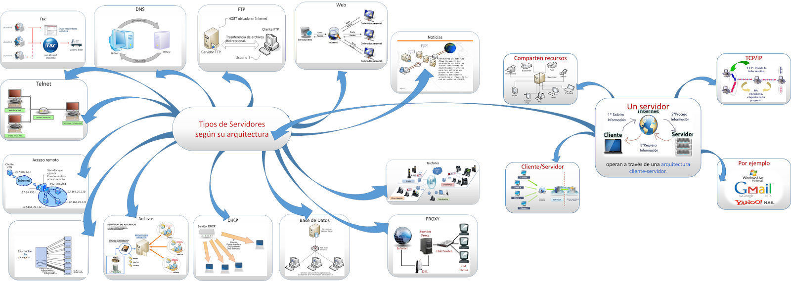 Administración de Servidores 1.1. Conceptos, clasificación y administración de servidores. Administración de Servidores 1.1. Conceptos, clasificación y administración de servidores.