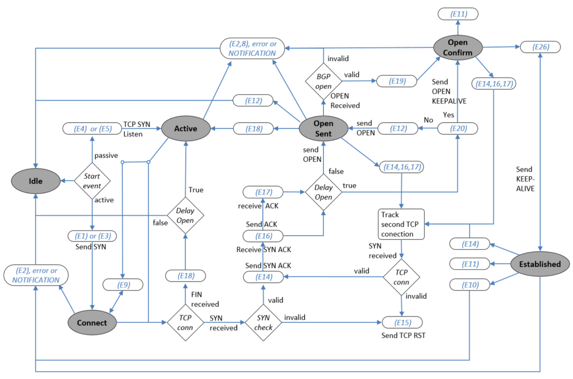 The Network Times: Border Gateway Protocol – Finite State Machine (BGP-FSM)