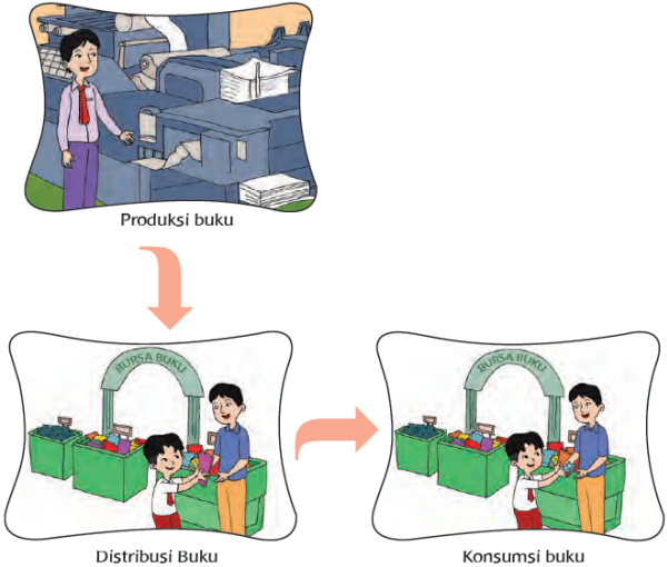 Contoh Kegiatan Ekonomi Produksi Distribusi Dan Konsumsi Temukan Contoh