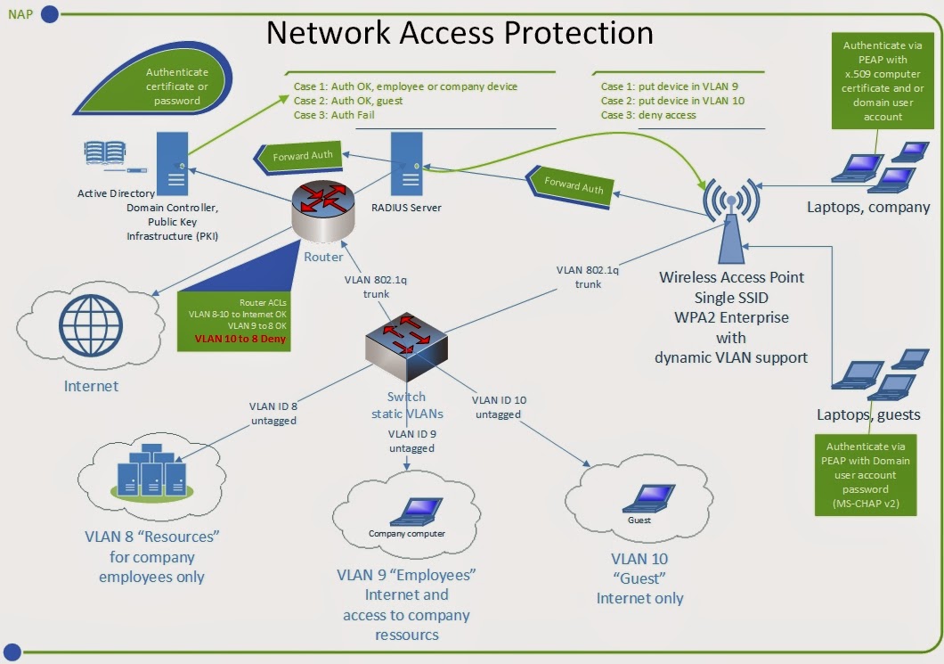 Protected access. Network access point. Active Directory Network access. Network access point картинка. Word Network.