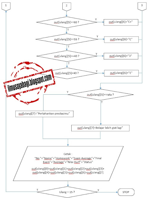 Ilmuku: JAVA - Flowchart Pembuatan Tabel Nilai