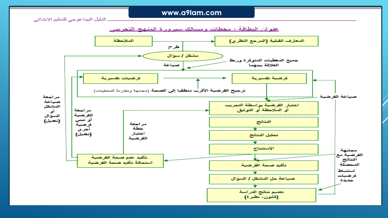 يعتمد البحث التجريبي على