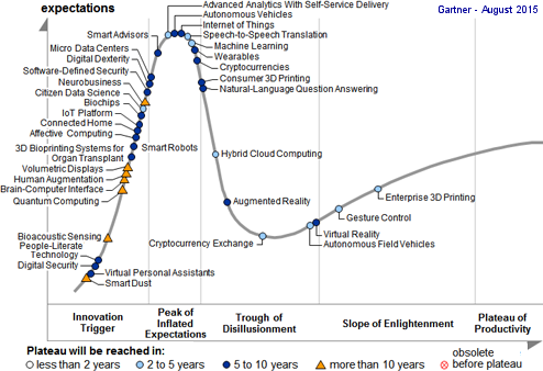 Hype cycle des technologies émergentes 2015