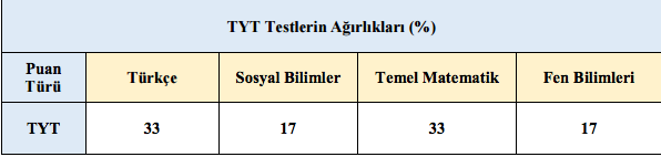 TYT Derslerin Ağırlık Oranları