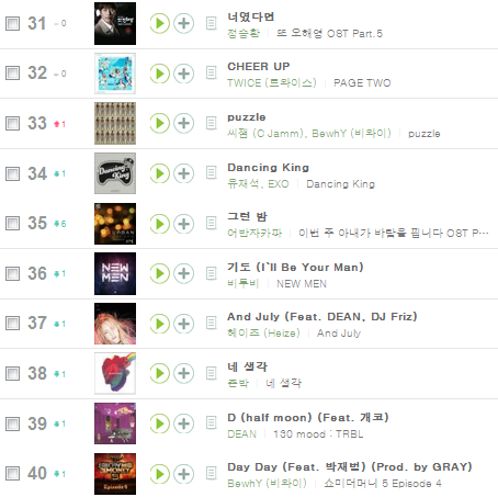 NotiEspectaculosCorea: MelOn: Top 100 2016.11.15