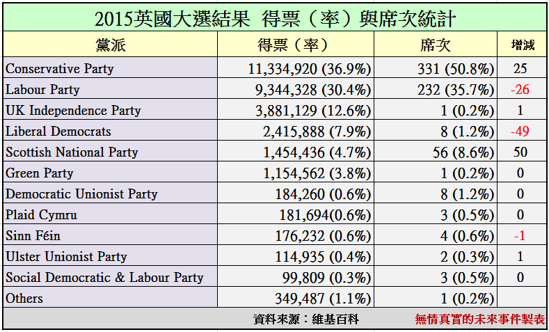 2015英國大選預測：英國50年來最難預料的一場選舉