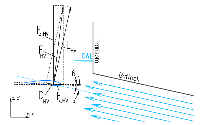 Learn Ship Design HULL VANE THE CONCEPT