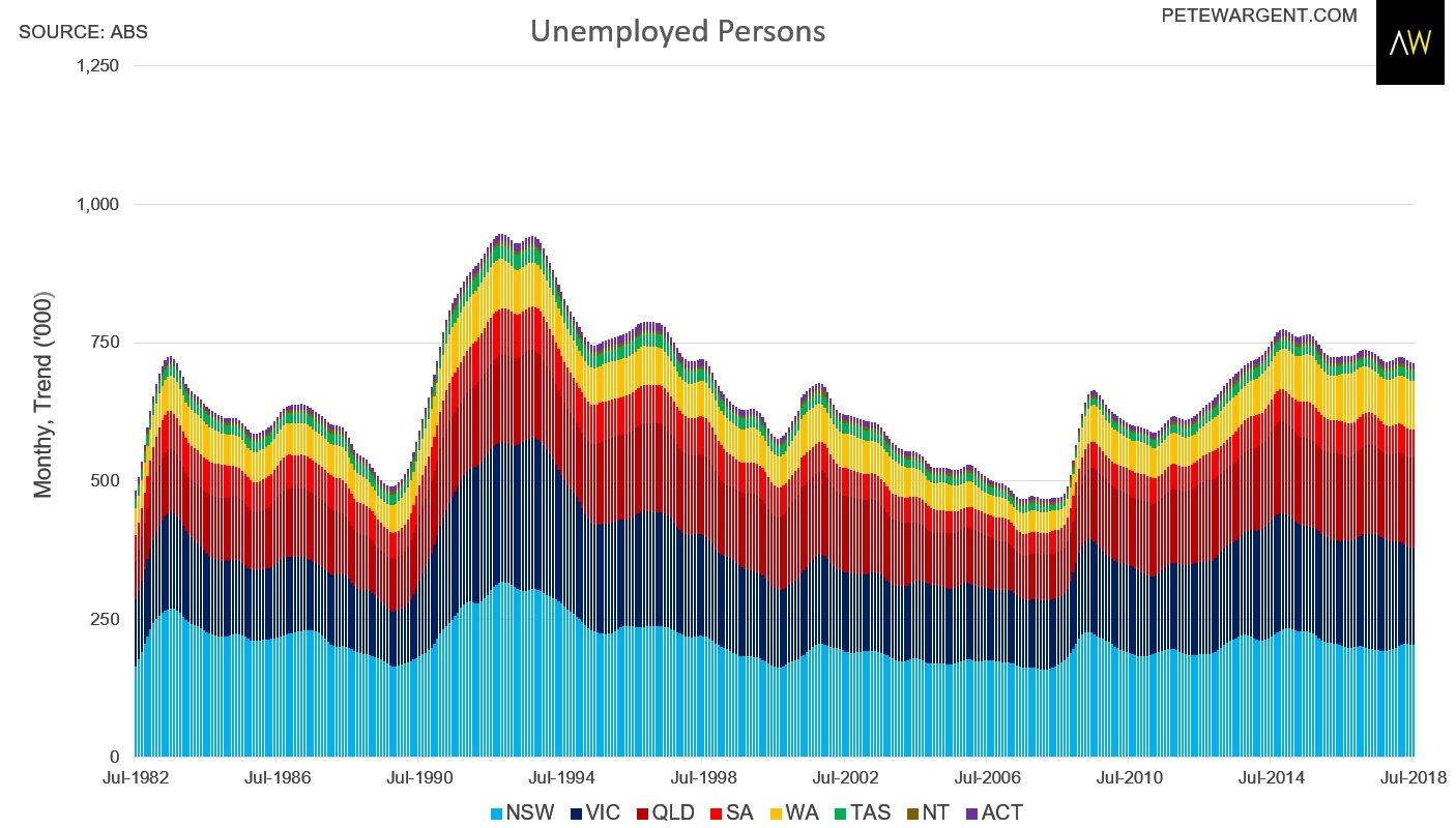 Pete Wargent Daily Blog Victoria drives unemployment rate to the