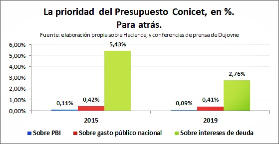 Gasto del Conicet comparado entre 2015 y 2019