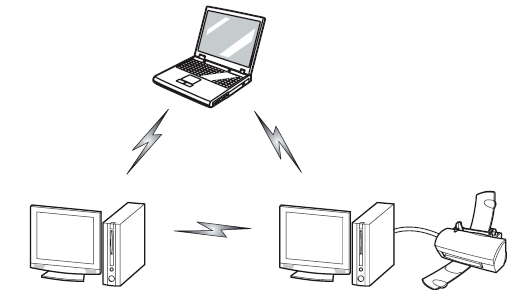 Wireless LAN Modes Using this Device Wireless LAN Modes Using this Device