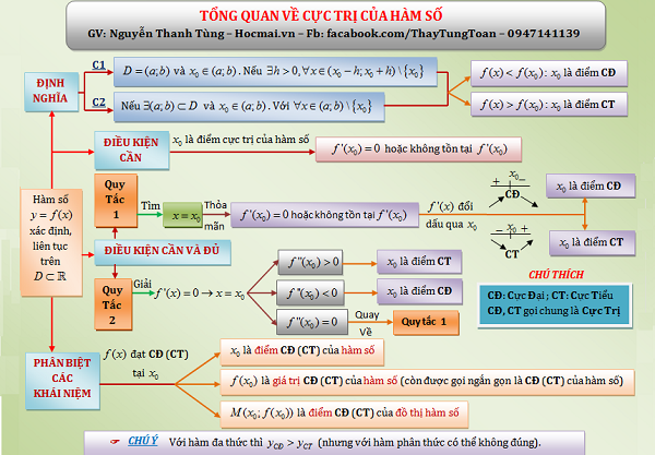 Sơ đồ tư duy kiến thức giải tích - Thầy Nguyễn Thanh Tùng Sơ đồ tư duy kiến thức giải tích - Thầy Nguyễn Thanh Tùng