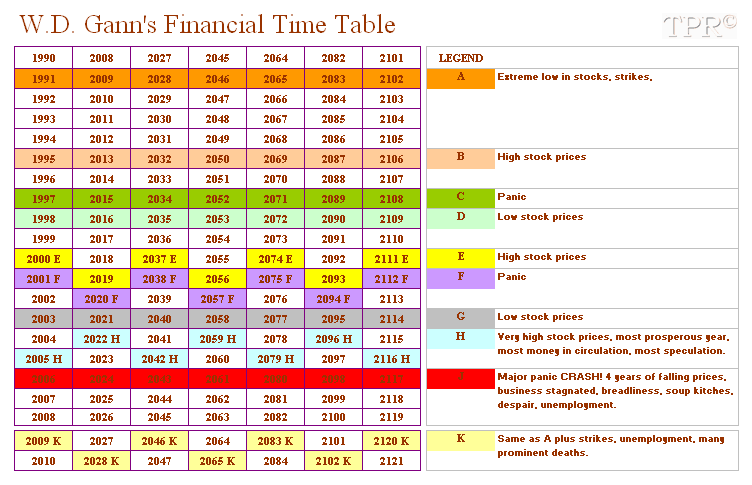 Gann Master Time Calculator