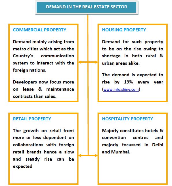 Demand in Real Estate Sector