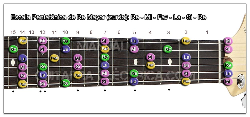 Escala Guitarra Re mayor Pentatónica - D (Zurdo)