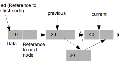Sorted Linked List In Java Program | Tech Tutorials