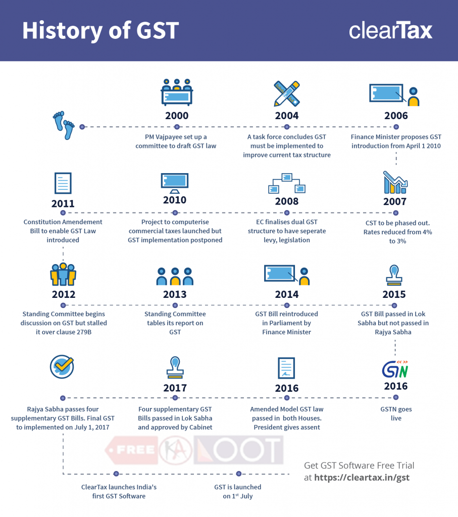 GST Rates About GST IndiaGoods and Services Tax in India