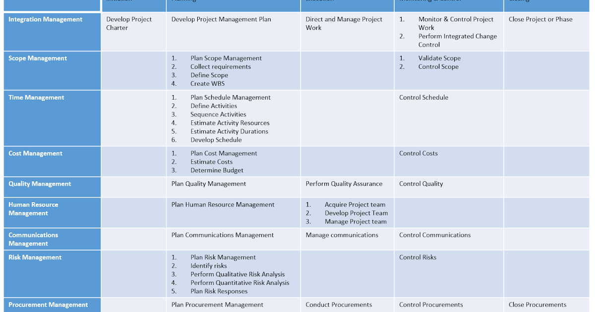 a Certified Project Manager Chapter 7 Project Management
