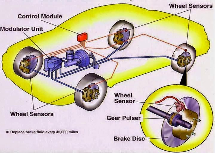 Anti-lock Brake Systems (ABS) - EEE COMMUNITY