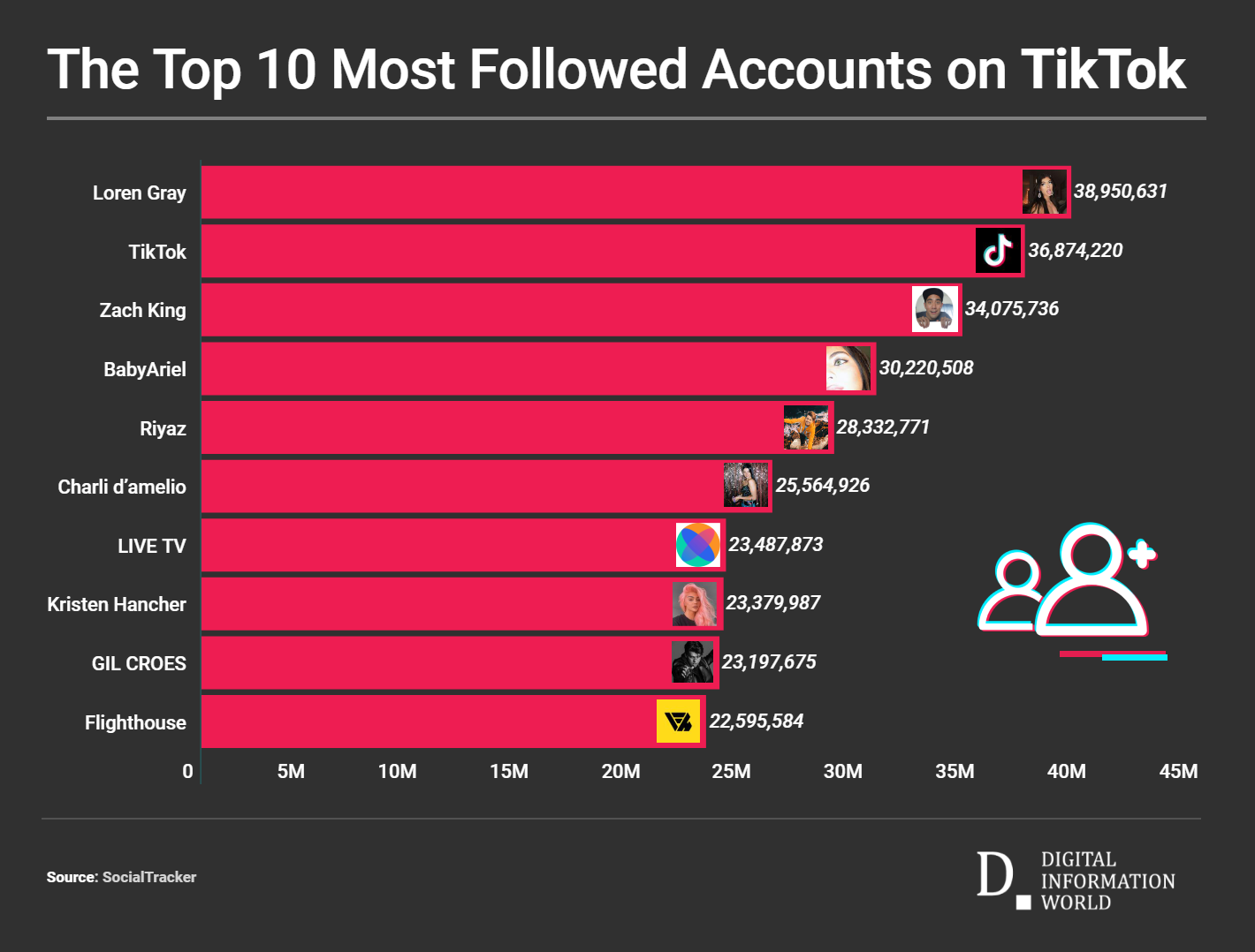 Most followers on tiktok