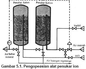 Prinsip Kerja Resin Penukar Ion / Ion Exchange Resin