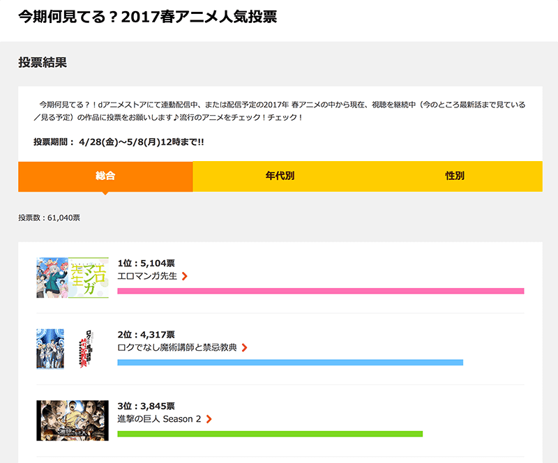 Dアニメストアが17春アニメの人気投票結果を発表 1位はエロマンガ先生