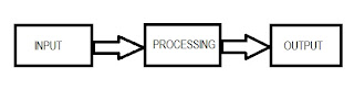 Gambar Proses Sistem Informasi