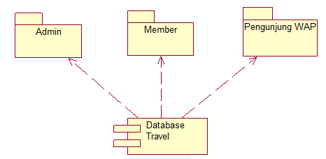 Gambar 4.3 Diagram component aplikasi pemesanan tiket pesawat berbasis wap