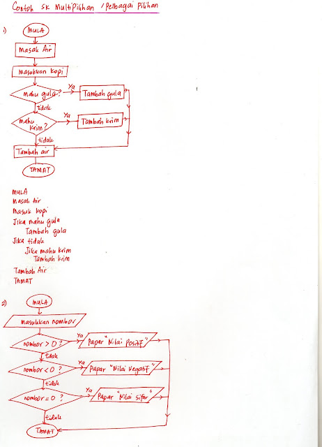 SAINS KOMPUTER & ASAS SAINS KOMPUTER: ASK T1 : BAB 3 ALGORITMA (nota)