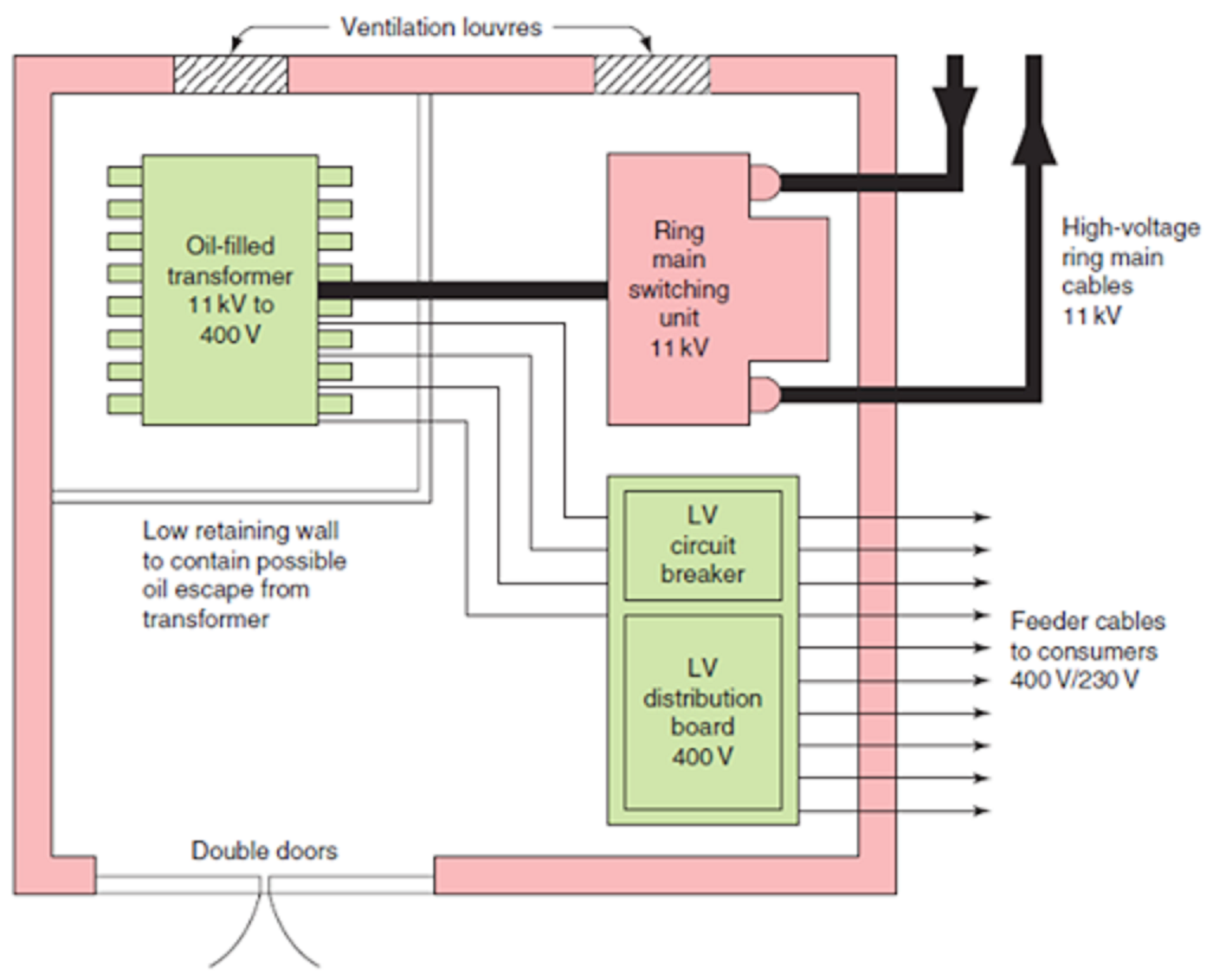 Electrical and Electronics Engineering: Typical Substation layout!!