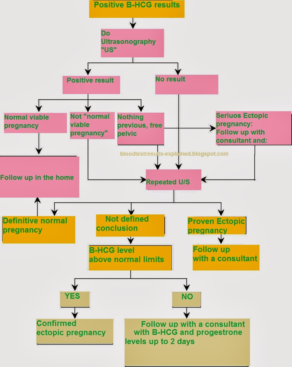 HCG levels during pregnancy, ‎Ectopic Pregnancy and in Miscarriage