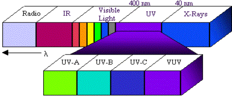 A Marrow Chronicle: Sun 1 UV ABC's, ratings, indices, and more
