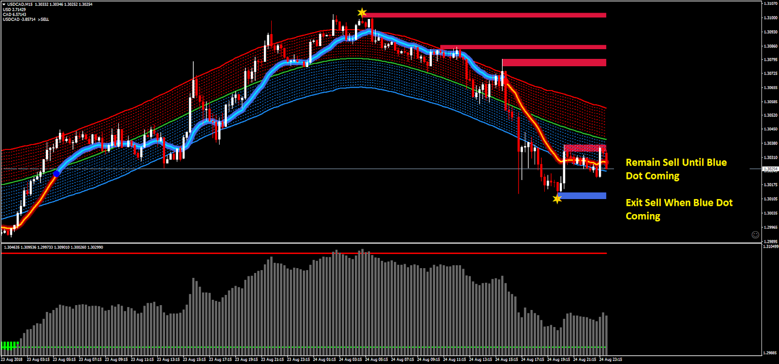 Forex line
