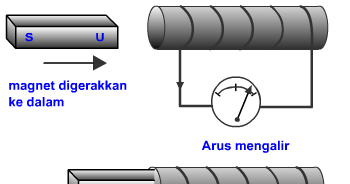 Induksi Elektromagnetik Sains Multimedia