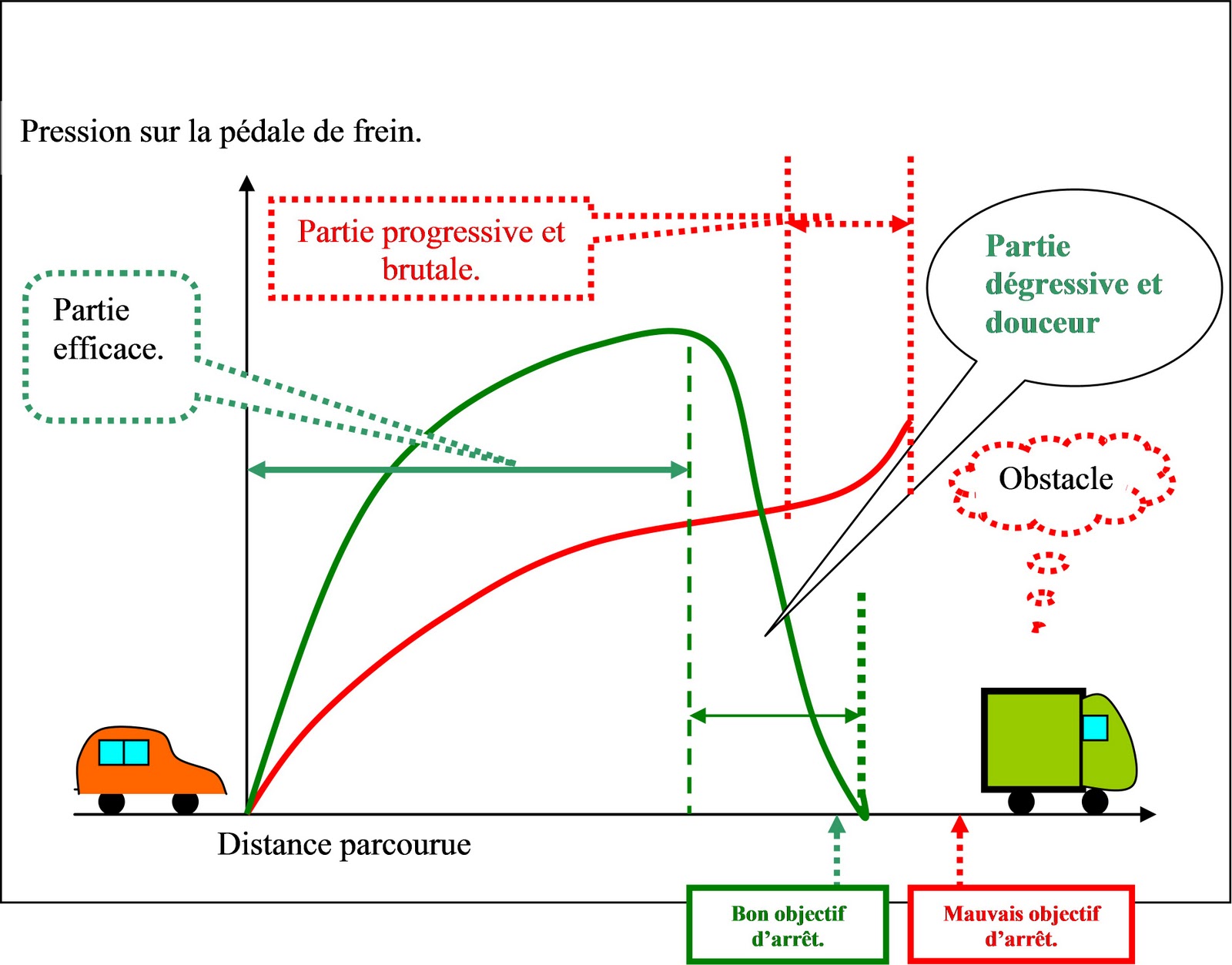 SRALD Compétence 1 ligne 7 LE FREINAGE DÉGRESSIF.