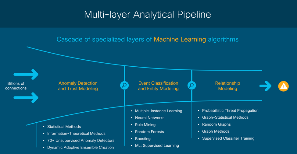 machine learning cisco