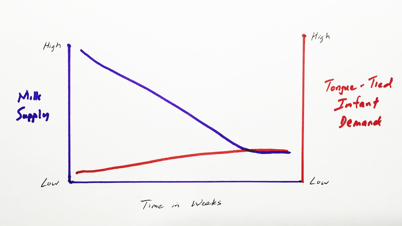 Breastfeeding Milk Supply vs Demand in Tongue Tied Infants Fauquier
