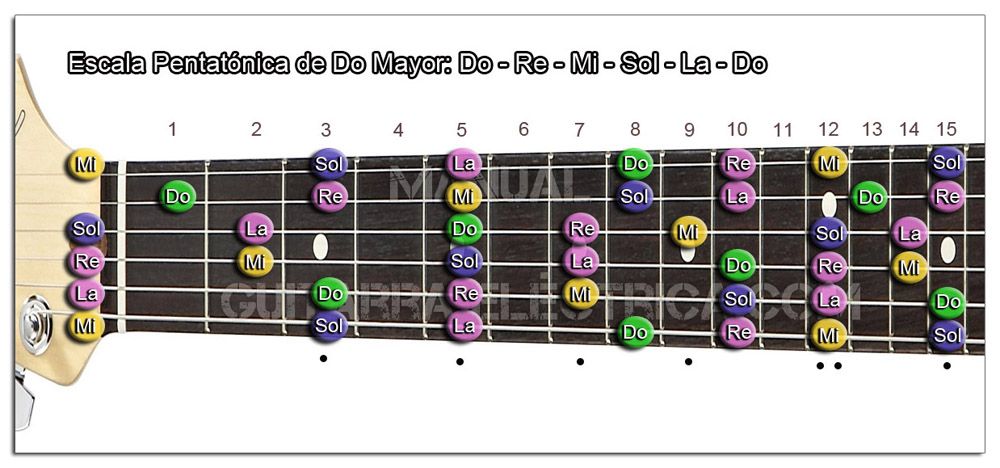 Mierda subterráneo Debería ESCALA: Do Mayor (C) y La menor (Am) para Guitarra