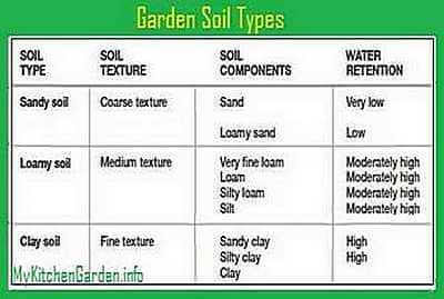 Garden Soil types, their composition and characteristics