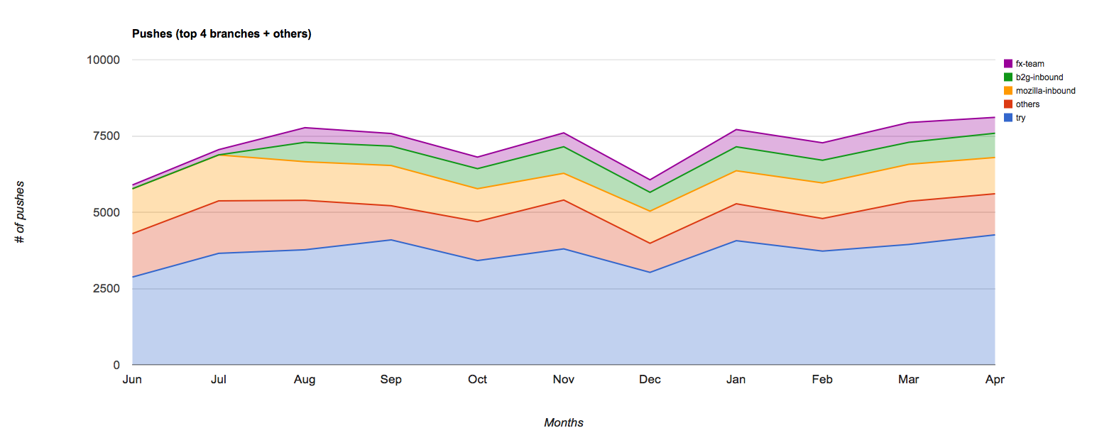 Releng of the Nerds Mozilla pushes April 2014