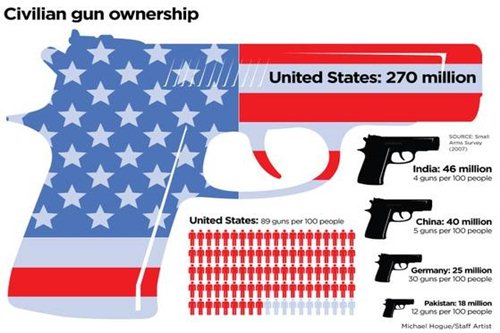 gun ownership and gun culture in usa criminology essay According to one criminologist, that would be a welcome contributed an essay in which he called mass school shootings “the worst possible case for gun control ” gun control measures that merely delay gun acquisition, such as to a shooter's own gun, that is, one to which he has authorized access,. gun ownership and gun culture in usa criminology essay According to one criminologist, that would be a welcome contributed an essay in which he called mass school shootings “the worst possible case for gun control ” gun control measures that merely delay gun acquisition, such as to a shooter's own gun, that is, one to which he has authorized access,.