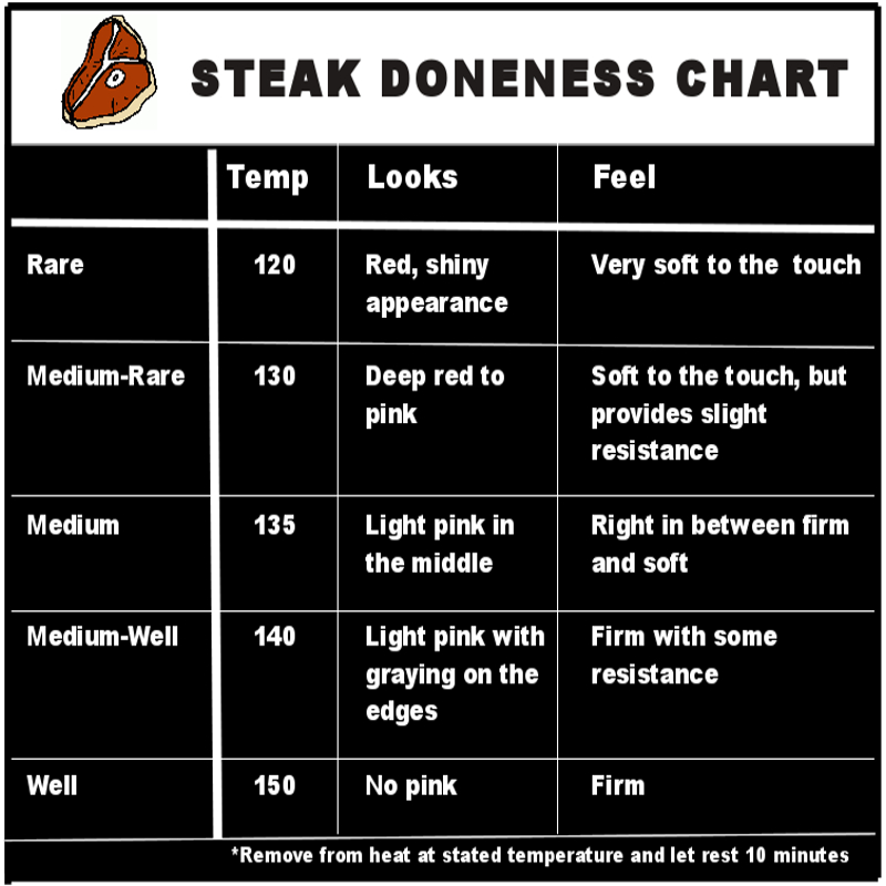 Steak Doneness Time Chart