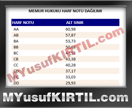 Anadolu Üniversitesi Açıköğretim Fakültesi Memur Hukuku Dersi Harf Notu Dağılımı ( 2015 yılı )