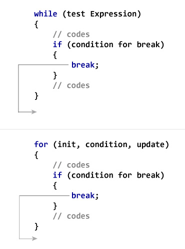 Loops and their types in C - Programming Languages