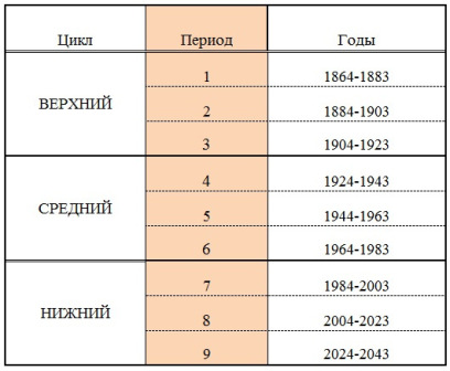 экономический пик ссср. формулы по физике период частота колебаний. 4-9 лет период. 9 период. экономический пик.