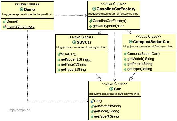 Factory Design Pattern in Java